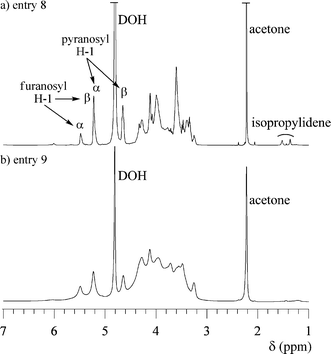 
            1H NMR spectra of polymer 3 in D2O (acetone as internal standard), (a) entry 8 and (b) entry 9.