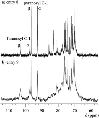 
            13C NMR spectra of polymer 3 in D2O (acetone as internal standard), (a) entry 8 and (b) entry 9.