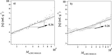 Double logarithmic plots of [η] vs.Mw,SEC-MALLS for polymer 3 in 0.2 mol L−1 NaNO3 aqueous solution, (a) entry 8 and (b) entry 9.