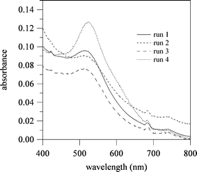 UV-vis spectra after 150 min mixing of polymer 3 (or d-glucose) and HAuCl4 at 70 °C. Run 1: polymer 3 (46 unit-mmol L−1 of entry 8, 1.8 mL) and HAuCl4 (0.01 mol L−1, 6.67 μL) aqueous solutions; run 2: polymer 3 (25 unit-mmol L−1 of entry 8, 1.8 mL) and HAuCl4 (0.01 mol L−1, 6.67 μL) aqueous solutions; run 3: polymer 3 (46 unit-mmol L−1 of entry 9, 1.8 mL) and HAuCl4 (0.01 mol L−1, 6.67 μL) aqueous solutions; and run 4: d-glucose (46 unit-mmol L−1, 1.8 mL) and HAuCl4 (0.01 mol L−1, 6.67 μL) aqueous solutions. The maximal wavelengths (λmax) are 512 nm for run 1, 514 nm for run 2, 514 nm for run 3 and 526 nm for run 4.