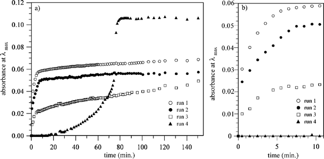 The change in the UV absorption at λmax for mixtures of polymer 3 (or d-glucose) and HAuCl4 as a function of reaction time at 70 °C. Run 1 (○): polymer 3 (46 unit-mmol L−1 of entry 8, 1.8 mL) and HAuCl4 (0.01 mol L−1, 6.67 μL) aqueous solutions at 512 nm, run 2 (●): polymer 3 (25 unit-mmol L−1 of entry 8, 1.8 mL) and HAuCl4 (0.01 mol L−1, 6.67 μL) aqueous solutions 514 nm, run 3 (□): polymer 3 (46 unit-mmol L−1 of entry 9, 1.8 mL) and HAuCl4 (0.01 mol L−1, 6.67 μL) aqueous solutions 514 nm, and run 4 (▲): d-glucose (46 unit-mmol L−1, 1.8 mL) and HAuCl4 (0.01 mol L−1, 6.67 μL) aqueous solutions 526 nm. (a) Overall figure and (b) the expanded figure in the range of 0 to 10 min. The obtained absorbance data were corrected by removing the absorption of the HAuCl4 aqueous solution.