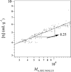 Double logarithmic plots of [η] vs.Mw,SEC-MALLS for polymer 2 in THF (entry 2).