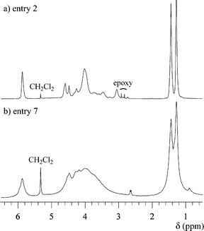 
            1H NMR spectra of polymer 2 in CD2Cl2 (TMS as the internal standard), (a) entry 2 and (b) entry 7.