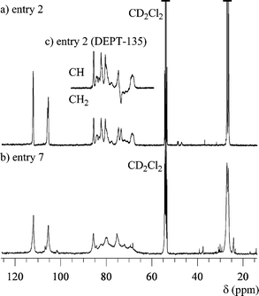 
            13C NMR spectra of polymer 2 in CD2Cl2 (TMS as internal standard), (a) entry 2, (b) entry 7, and (c) DEPT-135 spectrum of entry 2.