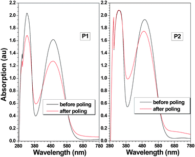 
          Absorption spectra of the film of P1 and P2 before and after poling.