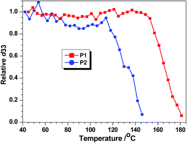 Decay curves of SHG coefficient of P1and P2 as a function of temperature.