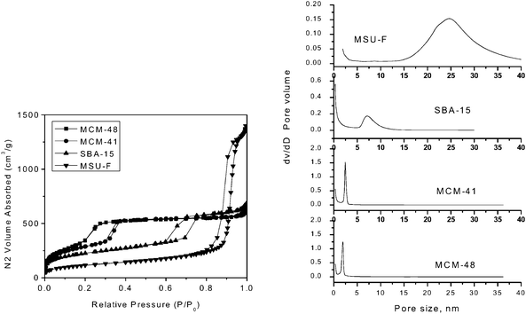 
            N2 absorption and desorption isotherms (left) and the pore size distributions (right) for mesoporous silicananoparticles.