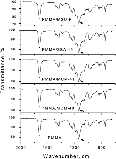 
            FTIR spectra of PMMA and PMMA/mesoporous silica nanocomposites containing 5.0% mesoporous silica made by in situemulsion polymerization and compression molding. The arrow points to the 1149 cm−1 C–C–O stretching band of PMMA which is slightly broadened in the nanocomposites due the overlapping Si–O stretching band of silica.