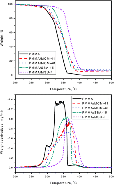 
            Thermogravimetric (TG) analyses of PMMA and PMMA/mesoporous silica nanocomposites made by emulsion polymerization and compression molding; the upper panel provides the mass loss curves and the lower panel provides the corresponding derivative curves.