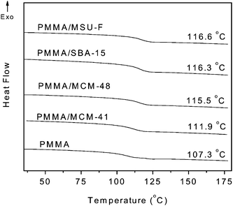 
            DSC curves of PMMA and PMMA/mesoporous silica nanocomposites by emulsion polymerization and compression molding.