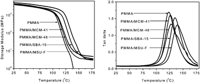 DMA and tan δ curves of PMMA and PMMA/mesoporous silica nanocomposites by emulsion polymerization and compression molding.