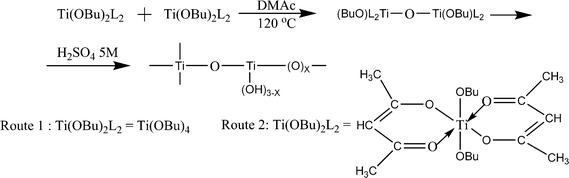 The reaction scheme for the preparation of TiO2.