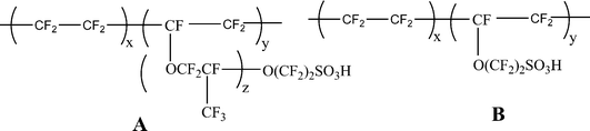 General structures of A: Nafionmembrane B: Dow membrane; x, y and z vary with the membrane.