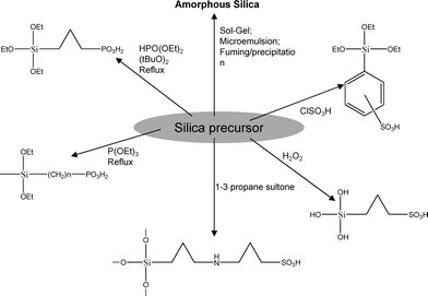 Common non functional and functional silica materials used in organic-inorganic composite proton exchange membrane preparation.