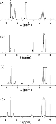 
          
            1H NMR spectra of (a) 1, (b) 2p, (c) 3p and (d) 4p in CDCl3 at 20 °C.