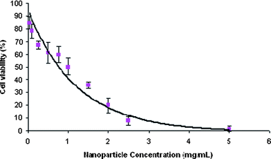 Cytotoxicity of vitamin E TPGS formulated nanoparticles on HeLa cells after 24 h incubation using the MTT assay. Fitted curve shows cell viability of the HeLa cell line.