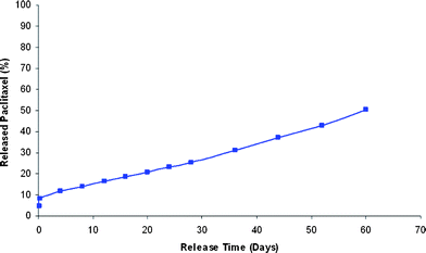 
          In vitro release profile of paclitaxel from particles loaded with 11.3% paclitaxel prepared with the emulsification process. The drug release was performed in DPBS at pH 7.4 and 37 °C for 60 days. The cumulative release profile shows a desirable controlled and sustained release of paclitaxel from the nanoparticles.