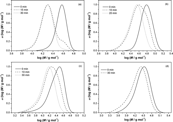 SEC traces of variable polymers with a trithiocarbonate moiety in the middle of the chain after reaction with AIBN/THF as a function of time. (a) pMA, (b) pBA, (c) pSty, (d) piBoA. Samples were taken at preset time intervals and precipitated in methanol.