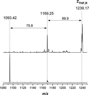 Collision induced dissociation electrospray ionization mass spectra (CID-ESI-MS) of the intermediate involved in the transformation of poly(methyl acrylate) with a trithiocarbonate moiety in the middle of the chain into hydroxyl functional pMA in the charge state z = 1.