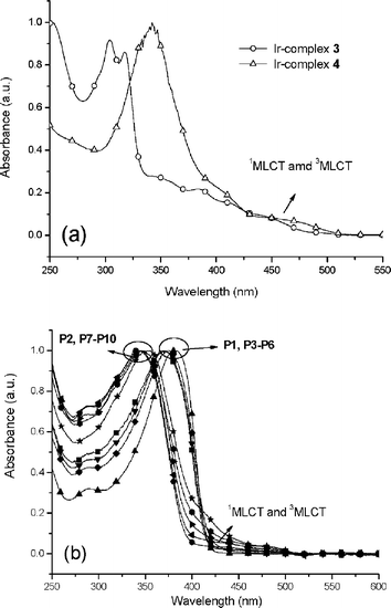 
            UV-vis absorption spectra in CH2Cl2 solutions of (a) Ir-complexes 3–4 (b) all copolymersP1–P10.