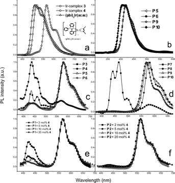 
            PL spectra of (a) Ir-complexes 3, 4 and (pbi)2Ir(acac) in toluene solutions, (b) selected copolymers (P5, P6, P9, and P10) in CH2Cl2 solutions, (c) and (d) Ir-copolymers P3–P8 in solid films, and (e) and (f) Ir-doped copolymers in solid films.