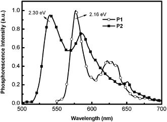 Triplet energy level diagram of the P1 and P2 in solid films.