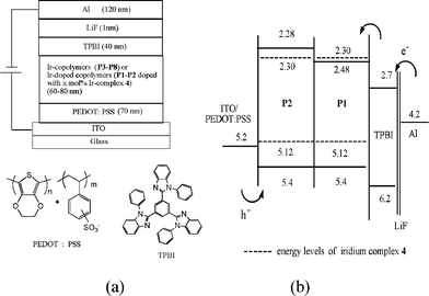 (a) The configuration of PLED devices and the molecular structures of PEDOT and TPBI used in the devices and (b) relative energy levels of the compounds utilized in the PLED devices.