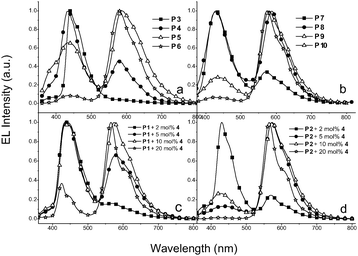 
          EL spectra (at 10 V) of various PLED devices containing Ir-copolymers: (a) and (b), and Ir-doped copolymers: (c) and (d).