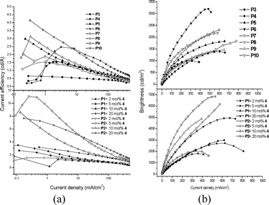 The EL characteristic curves of PLED devices containing Ir-copolymers (P3–P10) and Ir-doped copolymers (a) current efficiency vs. current density plots and (b) luminance vs. current density plots.