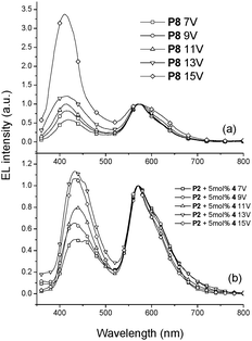 
          EL spectra of PLED devices containing Ir-copolymers (with 5 mol% iridium units) (a) P8 and (b) P2 doped with 5 mol% Ir complex 4 at various voltages.