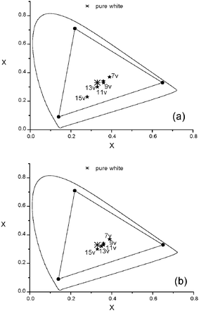 
          CIE coordinates of various PLED devices containing (a) Ir-copolymers P8 and (b) Ir-doped P2 with 5 mol% Ir-complex 4 at low and high voltages (8–15 V).