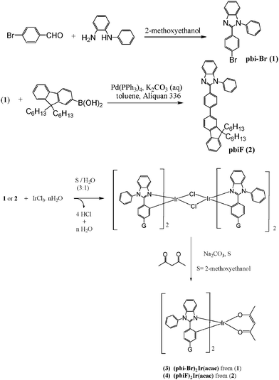 Synthesis of bi ligands (1 and 2) and Ir-complexes 3 and 4.