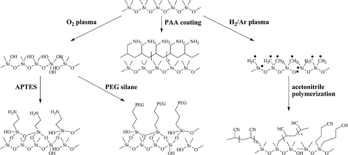 Polar coatings for PDMS stamps.