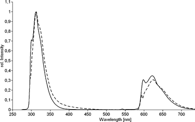 
            Fluorescence emission spectra of p-(2,2′-diphenylethyl)styrene () and the corresponding isotactic polymer (), (both in 0.1 mM CH2Cl2).