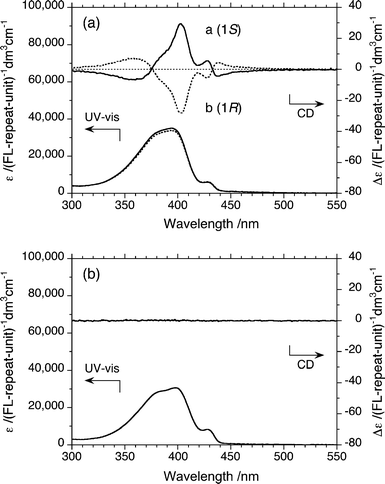 (a) Typical CD and UV-vis spectra (a (): 1S, b (⋯): 1R) of ambidextrous CD-active PF10-150 K aggregates formed in a chiral tersolvent at 25 °C under the optimised volume fraction of limonene/chloroform/methanol: 0.7/0.3/2.0 (v/v/v), [FL repeating unit] = 2.5 × 10−5 mol L−1, with stirring at 800 rpm (CW). (b) CD and UV-vis spectra of CD-silent PF10-150 K aggregates formed in an achiral cosolvent at 25 °C under the optimised volume fraction of chloroform/methanol: 1.5/1.5 (v/v), [FL repeating unit] = 2.5 × 10−5 mol L−1, and 800 rpm stir rate (CW).