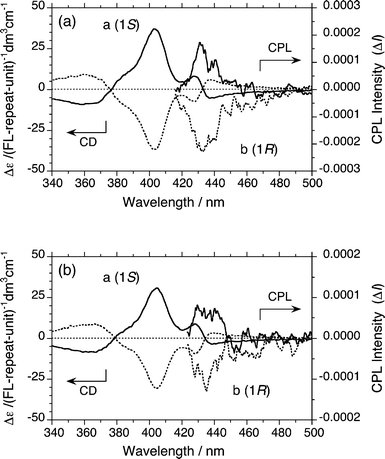 CD and CPL spectra (a (): 1S, b (⋯): 1R) of PF10-150 K aggregates produced in limonene/chloroform/methanol (0.7/0.3/2.0 (v/v/v)) at 800 rpm (CW) and 25 °C. (a) Addition order of first limonene and then methanol, (b) addition order of first methanol and then limonene. For the CD measurement, [FL repeating unit] = 2.5 × 10−5 mol L−1 and for the CPL measurement, [FL repeating unit] = 5.0 × 10−6 mol L−1.