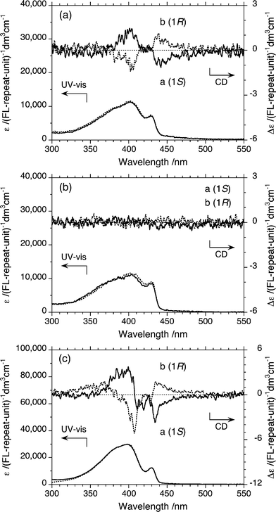 CD and UV-vis spectra (a (): 1S, b (⋯): 1R) of CD-active PF10-150 K aggregates formed in three chiral tersolvents at 25 °C. [FL repeating unit] = 2.5 × 10−5 mol L−1 with an 800 rpm (CW) stir rate. (a) limonene/chloroform/ethanol: 0.7/0.3/2.0 (v/v/v), (b) limonene/chloroform/IPA: 0.7/0.3/2.0 (v/v/v), (c) limonene/chloroform/1-octanol: 0.7/0.3/2.0 (v/v/v).