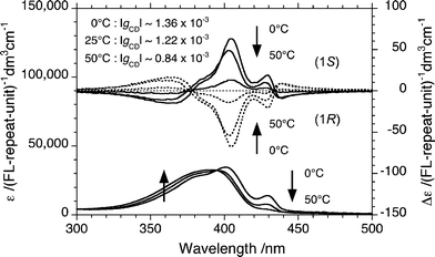 CD and UV-vis spectra (, 1S; ⋯, 1R) of CD-active PF10-150 K aggregates formed in limonene/chloroform/ methanol (0.7/0.3/2.0 (v/v/v)) at (a) 0 °C, (b) 25 °C, and (c) 50 °C with stirring at 800 rpm (CW). [FL repeating unit] = 2.5 × 10−5 mol L−1.