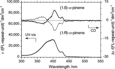 CD/UV-vis spectra of PF10-150 K aggregates formed in (1R)- (⋯) and (1S)- () α-pinene/chloroform/methanol (0.7/0.3/2.0 (v/v/v)) with stirring at 800 rpm (CW) at 25 °C. [FL repeating unit] = 2.5 × 10−5 mol L−1.