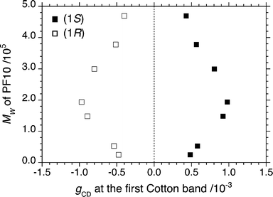 The value of gCD (■, 1S; □, 1R) at 428 nm of PF10 aggregates as a function of molecular weight (Mw) of PF10 in limonene/chloroform/methanol (0.7/0.3/2.0 (v/v/v)) at 25 °C.