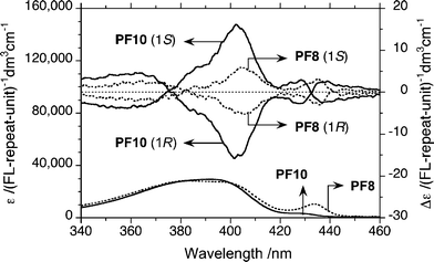 CD/UV-vis spectra (, PF10; ⋯, PF8) of PF10-150 K and PF8 (Mw = 0.69 × 105, PDI = 4.2) aggregates produced in limonene/chloroform/methanol (0.7/0.3/2.0 (v/v/v)). [FL repeating unit] = 2.5 × 10−5 mol L−1 with stirring at 800 rpm (CW) at 25 °C.