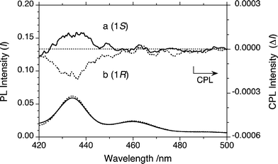 CPL and PL spectra excited at 380 nm (a (): 1S, b (⋯): 1R) of PF10-150 K aggregates in limonene/chloroform/methanol (0.7/ 0.3/2.0 (v/v/v)). [FL repeating unit] = 5.0 × 10−6 mol L−1 with stirring at 800 rpm (CW) at 25 °C.