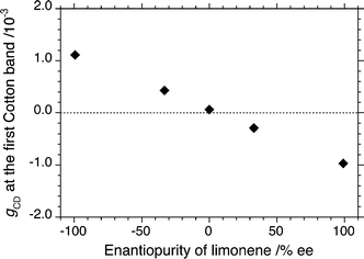 The value of gCD at 428 nm of PF10-150 K aggregates as a function of limonene enantiopurity (ee), produced in limonene/chloroform/methanol (0.7/0.3/2.0 (v/v/v)). [FL repeating unit] = 2.5 × 10−5 mol L−1 with stirring at 800 rpm (CW) at 25 °C.