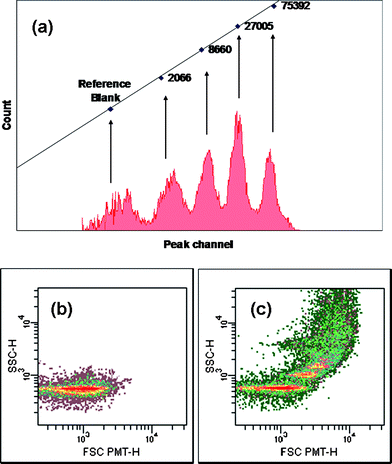 A flow cytometry histogram of (a) the calibration curve from standard FITC-particles (b) FITC-labeled DNA-functionalized polystyrene particles without linker and (c) FITC-labeled DNA-functionalized polystyrene particle in the presence of a DNA linker.