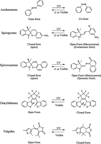 Families of photochromic compounds commonly used in polymeric systems.