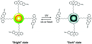 
          Nanocrystals functionalized with spiropyrans with demonstrate ON–OFF fluorescence modulation. Reprinted with permission from ref. 222. Copyright (2005) American Chemical Society.