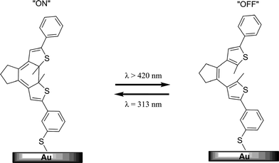 A schematic representation of the reversible switching of 1,2-dithienylethene on a Au surface where the open form is less conductive than the closed form.191,231