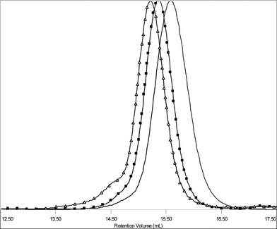 Normalized SEC traces of α-alkenyl-ω-alkynyl-PCL (5) (Mn = 4100 Da, Mw/Mn = 1.11), alkenyl-PCL-b-(di-Boc-l-lysine)G2 (6) (Mn = 5100 Da, Mw/Mn = 1.10) ■, cholesteryl-PCL-b-(di-Boc-l-lysine)G2 (7) (Mn = 5900 Da, Mw/Mn = 1.15) △.