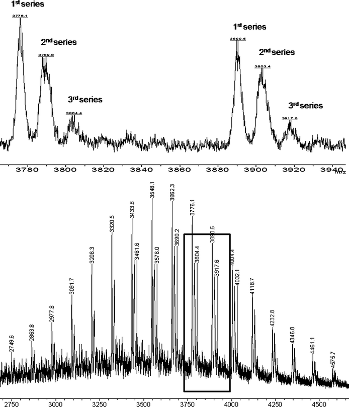 MALDI-TOF spectrum of Cholesteryl-PCL-b-(di-Boc-l-lysine)G2 (7), bottom: full spectrum; top: expansion of the indicated region.