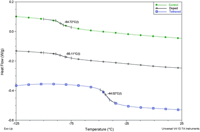 
            DSC thermograms of the coatings produced.